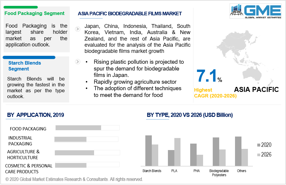 asia pacific biodegradable films market